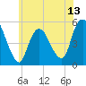 Old Bridge tide chart for Friday, June 13, 2025