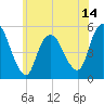 Old Bridge tide chart for Saturday, June 14, 2025