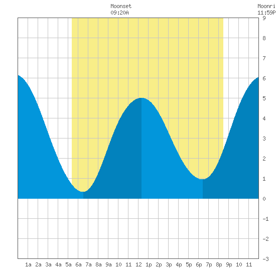 Old Bridge tide chart for Sunday, June 15, 2025