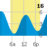 Old Bridge tide chart for Monday, June 16, 2025