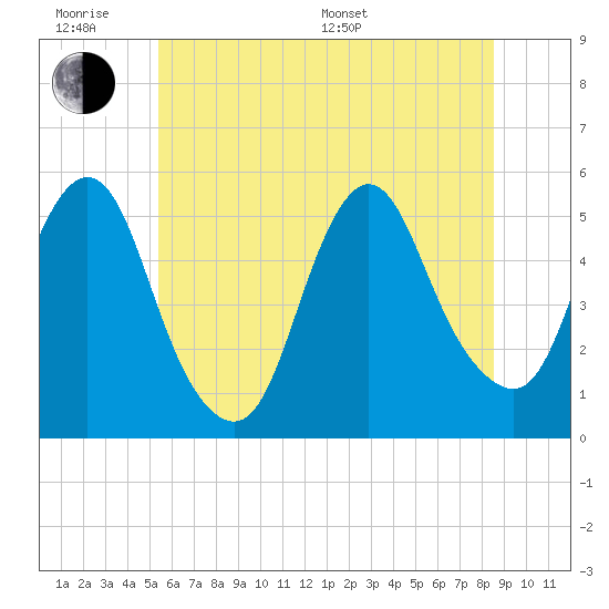 Old Bridge tide chart for Wednesday, June 18, 2025
