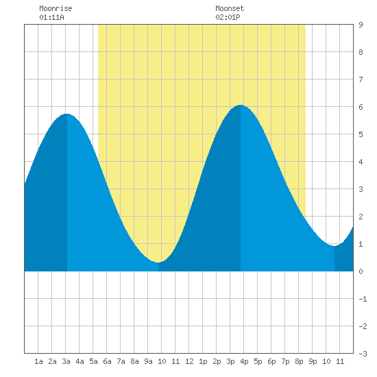 Old Bridge tide chart for Thursday, June 19, 2025