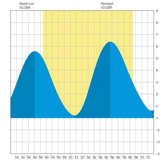 Old Bridge tide chart for Friday, June 20, 2025