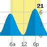 Old Bridge tide chart for Saturday, June 21, 2025
