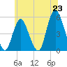 Old Bridge tide chart for Monday, June 23, 2025