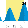 Old Bridge tide chart for Tuesday, June 24, 2025