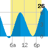 Old Bridge tide chart for Thursday, June 26, 2025