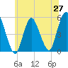 Old Bridge tide chart for Friday, June 27, 2025