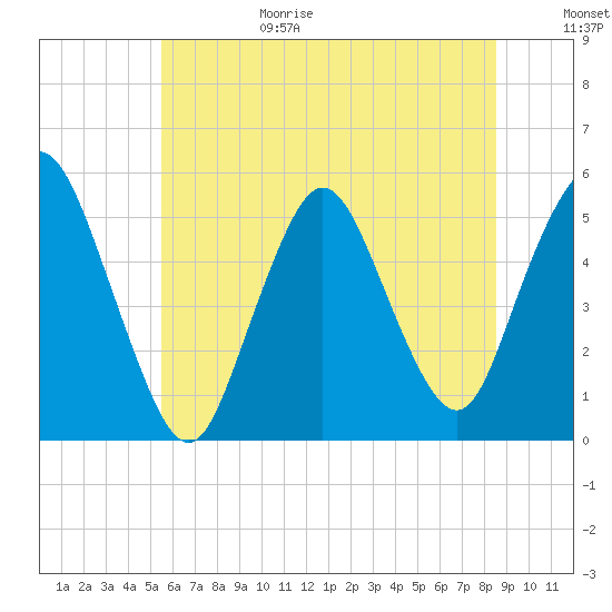 Old Bridge tide chart for Sunday, June 29, 2025