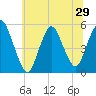 Old Bridge tide chart for Sunday, June 29, 2025