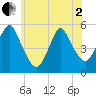 Old Bridge tide chart for Monday, June 2, 2025