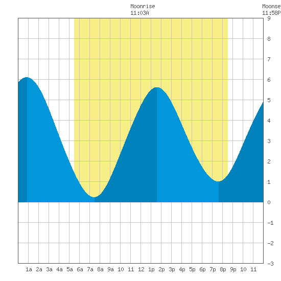 Old Bridge tide chart for Monday, June 30, 2025