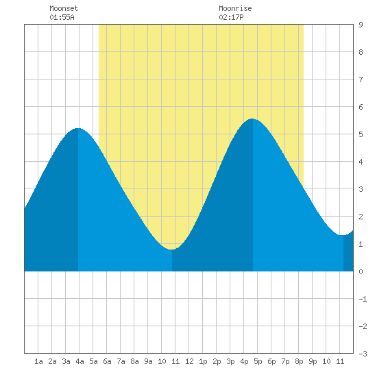 Old Bridge tide chart for Wednesday, June 4, 2025