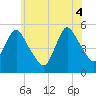 Old Bridge tide chart for Wednesday, June 4, 2025
