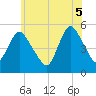 Old Bridge tide chart for Thursday, June 5, 2025