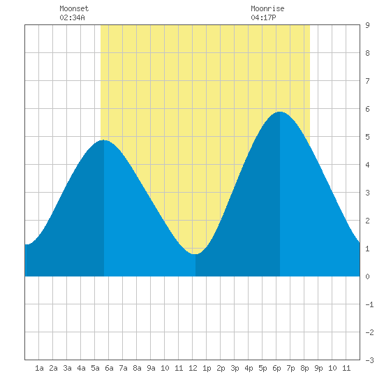 Old Bridge tide chart for Friday, June 6, 2025