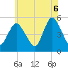 Old Bridge tide chart for Friday, June 6, 2025