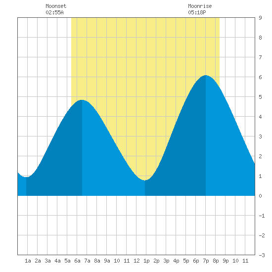 Old Bridge tide chart for Saturday, June 7, 2025