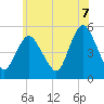 Old Bridge tide chart for Saturday, June 7, 2025