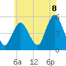 Old Bridge tide chart for Sunday, June 8, 2025