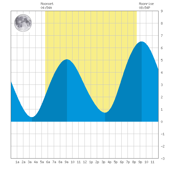 Old Bridge tide chart for Thursday, July 10, 2025