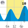 Old Bridge tide chart for Thursday, July 10, 2025