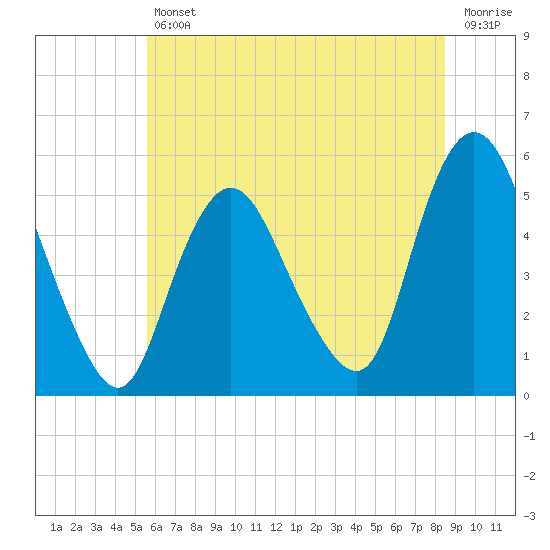Old Bridge tide chart for Friday, July 11, 2025