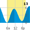 Old Bridge tide chart for Sunday, July 13, 2025
