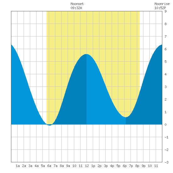 Old Bridge tide chart for Monday, July 14, 2025