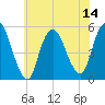 Old Bridge tide chart for Monday, July 14, 2025