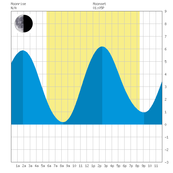 Old Bridge tide chart for Thursday, July 17, 2025