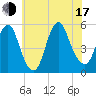 Old Bridge tide chart for Thursday, July 17, 2025