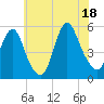 Old Bridge tide chart for Friday, July 18, 2025