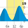Old Bridge tide chart for Saturday, July 19, 2025