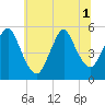 Old Bridge tide chart for Tuesday, July 1, 2025