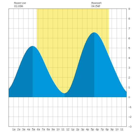 Old Bridge tide chart for Sunday, July 20, 2025