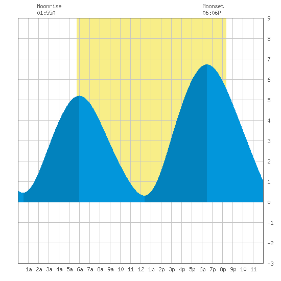 Old Bridge tide chart for Monday, July 21, 2025
