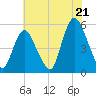 Old Bridge tide chart for Monday, July 21, 2025