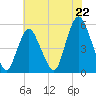Old Bridge tide chart for Tuesday, July 22, 2025
