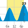 Old Bridge tide chart for Wednesday, July 23, 2025