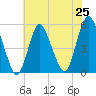 Old Bridge tide chart for Friday, July 25, 2025