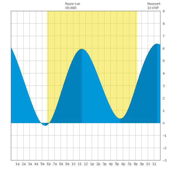 Old Bridge tide chart for Sunday, July 27, 2025