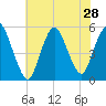 Old Bridge tide chart for Monday, July 28, 2025