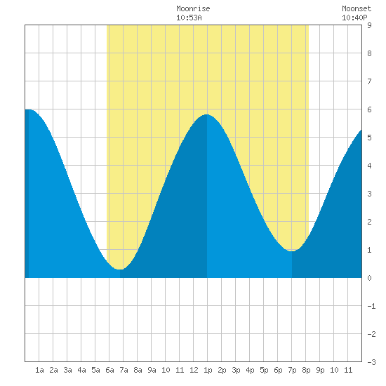 Old Bridge tide chart for Tuesday, July 29, 2025