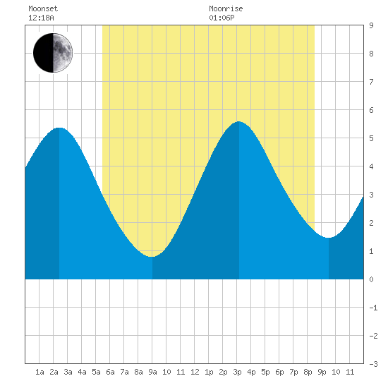 Old Bridge tide chart for Wednesday, July 2, 2025