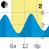 Old Bridge tide chart for Wednesday, July 2, 2025