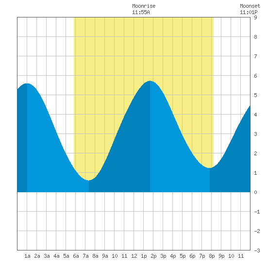 Old Bridge tide chart for Wednesday, July 30, 2025