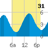 Old Bridge tide chart for Thursday, July 31, 2025
