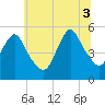 Old Bridge tide chart for Thursday, July 3, 2025