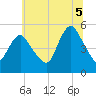 Old Bridge tide chart for Saturday, July 5, 2025